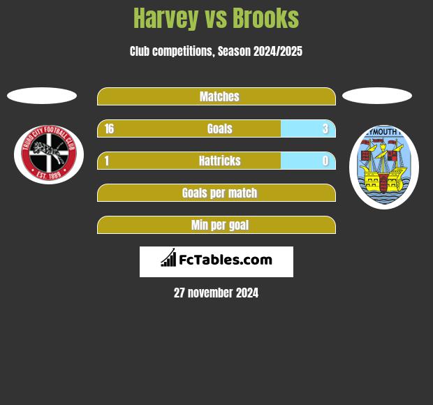 Harvey vs Brooks h2h player stats