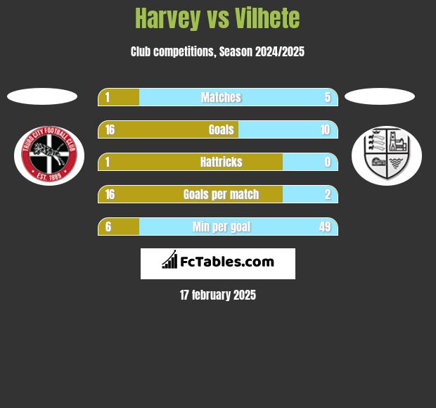 Harvey vs Vilhete h2h player stats