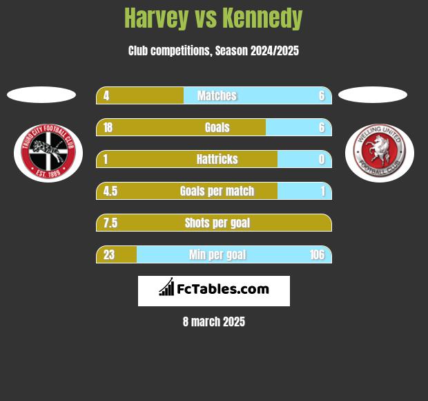 Harvey vs Kennedy h2h player stats