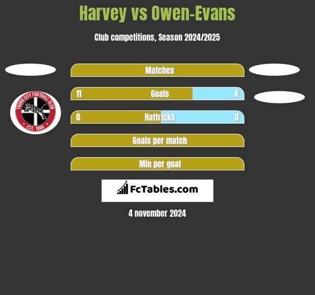 Harvey vs Owen-Evans h2h player stats