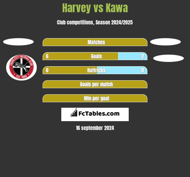 Harvey vs Kawa h2h player stats