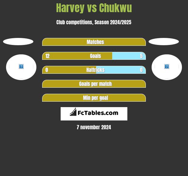 Harvey vs Chukwu h2h player stats