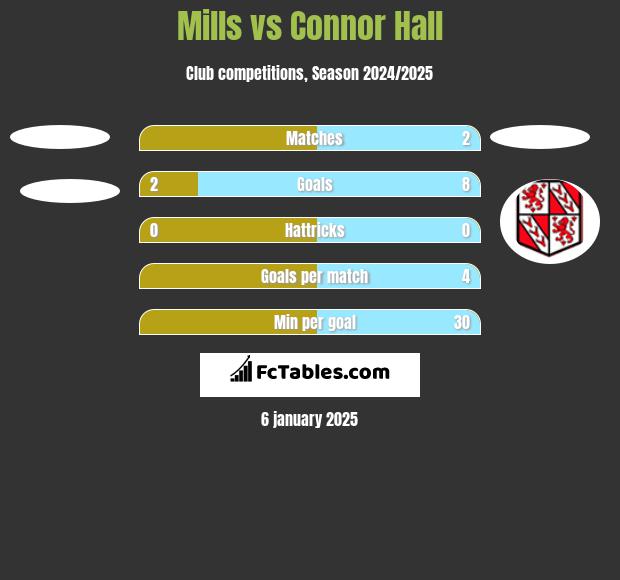 Mills vs Connor Hall h2h player stats