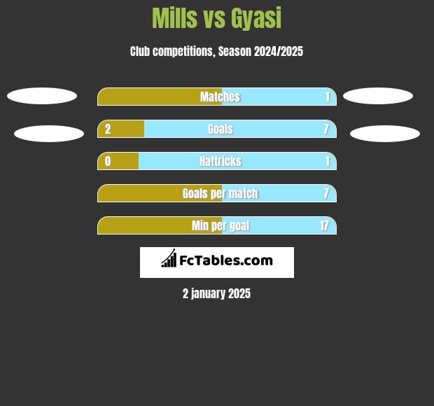 Mills vs Gyasi h2h player stats