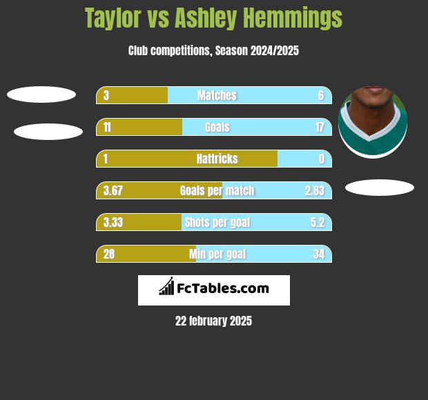 Taylor vs Ashley Hemmings h2h player stats