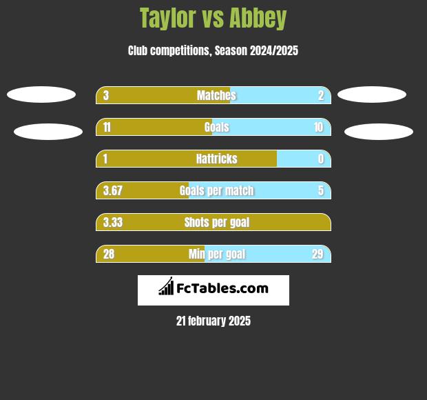 Taylor vs Abbey h2h player stats