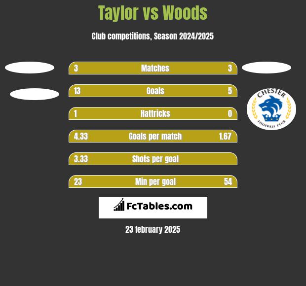 Taylor vs Woods h2h player stats