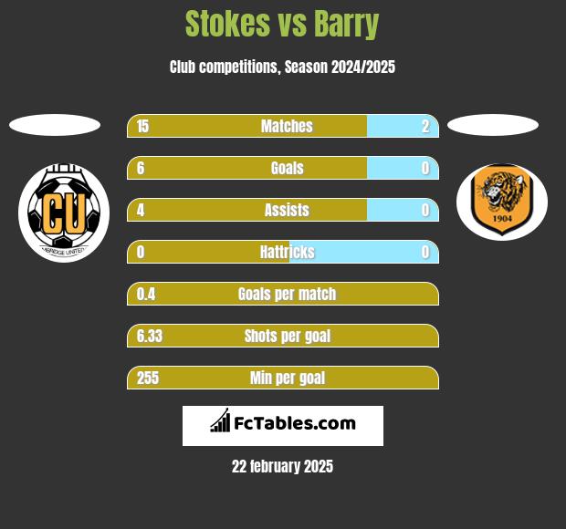 Stokes vs Barry h2h player stats