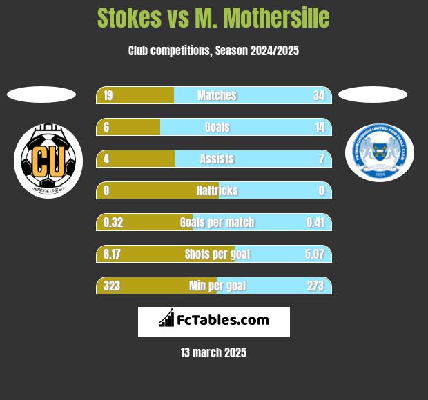 Stokes vs M. Mothersille h2h player stats