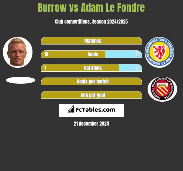 Burrow vs Adam Le Fondre h2h player stats