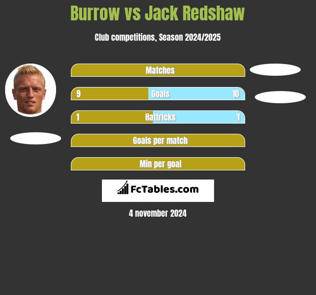 Burrow vs Jack Redshaw h2h player stats