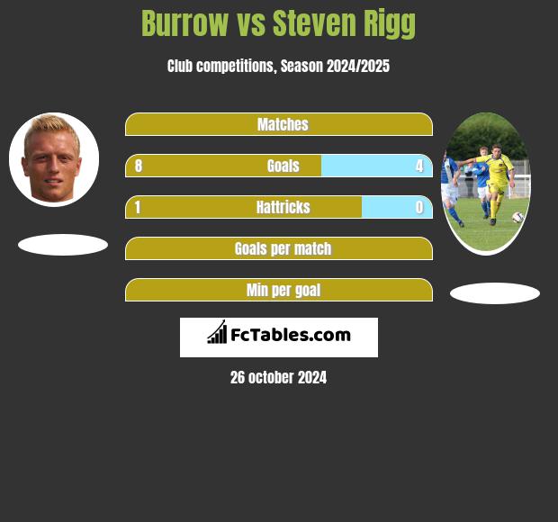 Burrow vs Steven Rigg h2h player stats