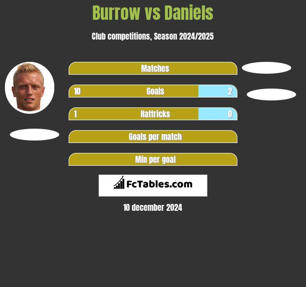 Burrow vs Daniels h2h player stats