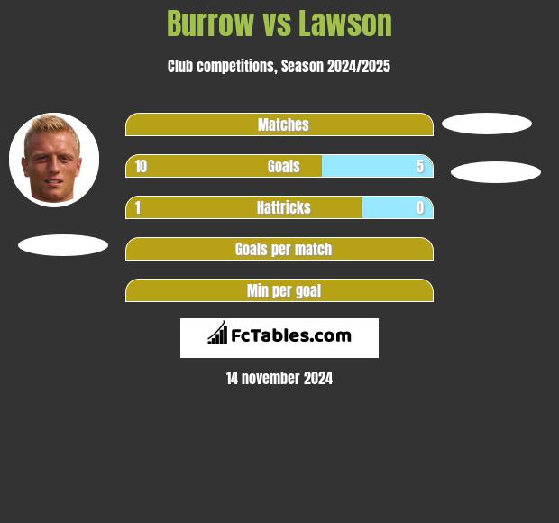 Burrow vs Lawson h2h player stats