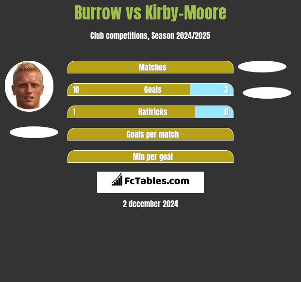 Burrow vs Kirby-Moore h2h player stats