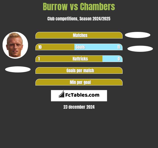 Burrow vs Chambers h2h player stats