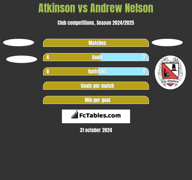 Atkinson vs Andrew Nelson h2h player stats