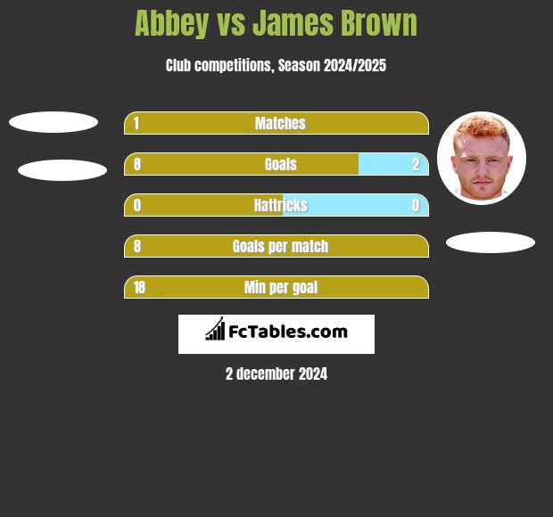 Abbey vs James Brown h2h player stats