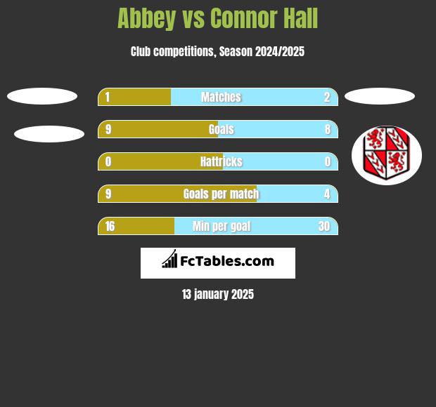 Abbey vs Connor Hall h2h player stats