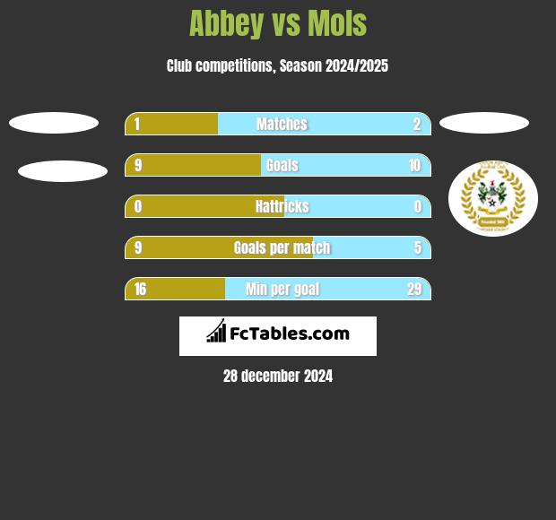 Abbey vs Mols h2h player stats