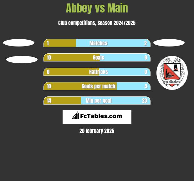 Abbey vs Main h2h player stats