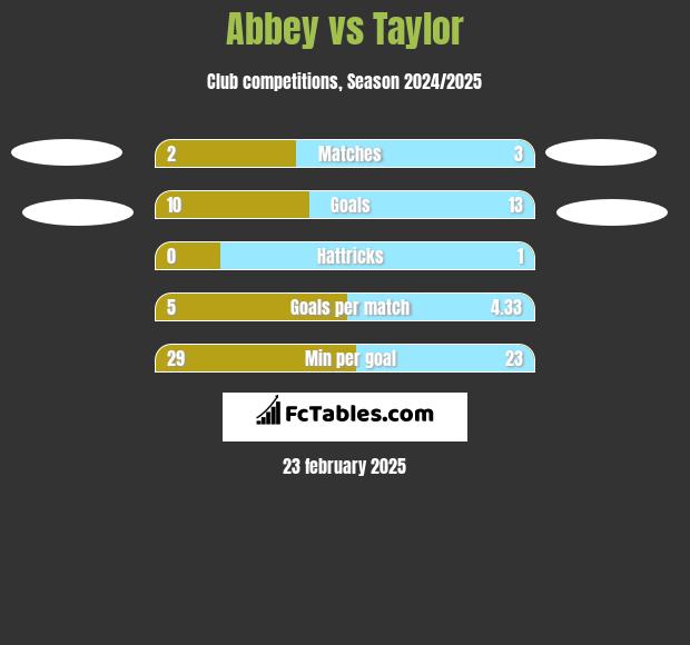 Abbey vs Taylor h2h player stats