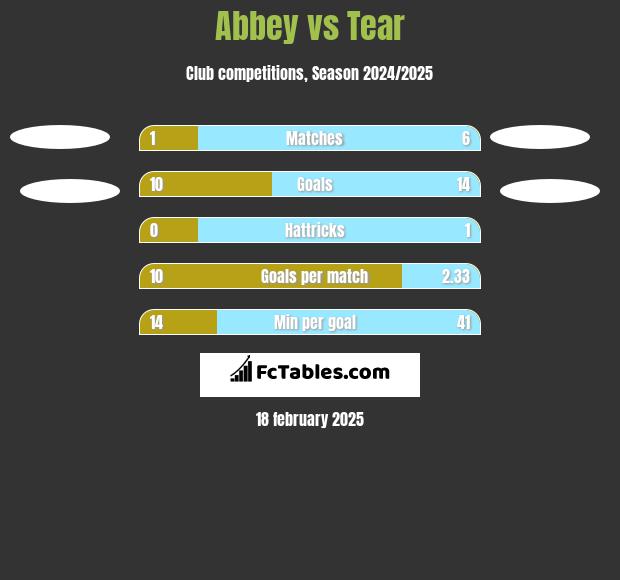 Abbey vs Tear h2h player stats