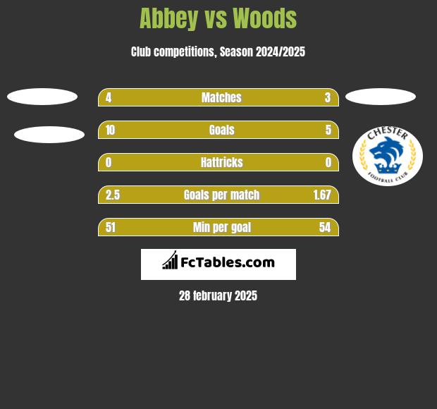 Abbey vs Woods h2h player stats