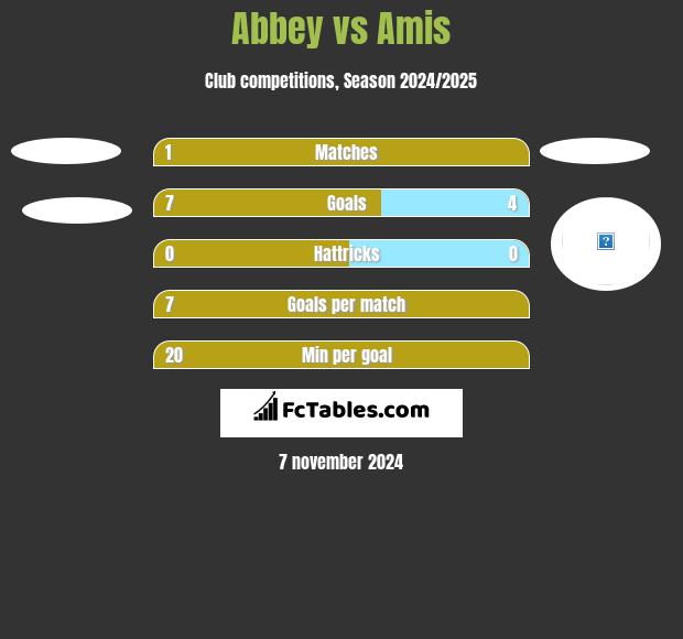 Abbey vs Amis h2h player stats