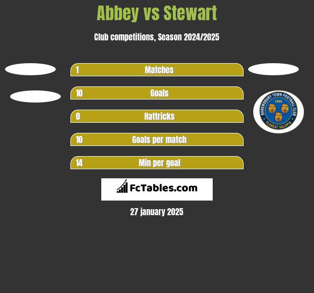 Abbey vs Stewart h2h player stats