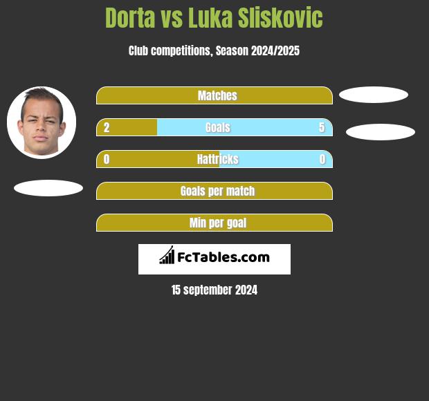 Dorta vs Luka Sliskovic h2h player stats