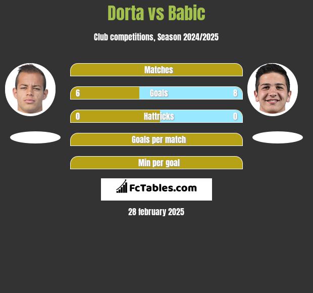 Dorta vs Babic h2h player stats