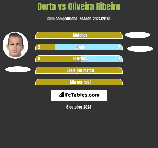 Dorta vs Oliveira Ribeiro h2h player stats