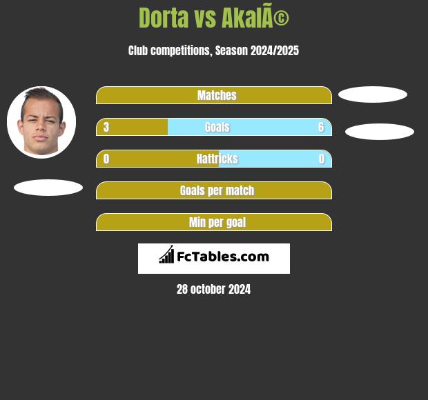 Dorta vs AkalÃ© h2h player stats