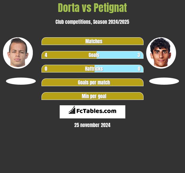 Dorta vs Petignat h2h player stats