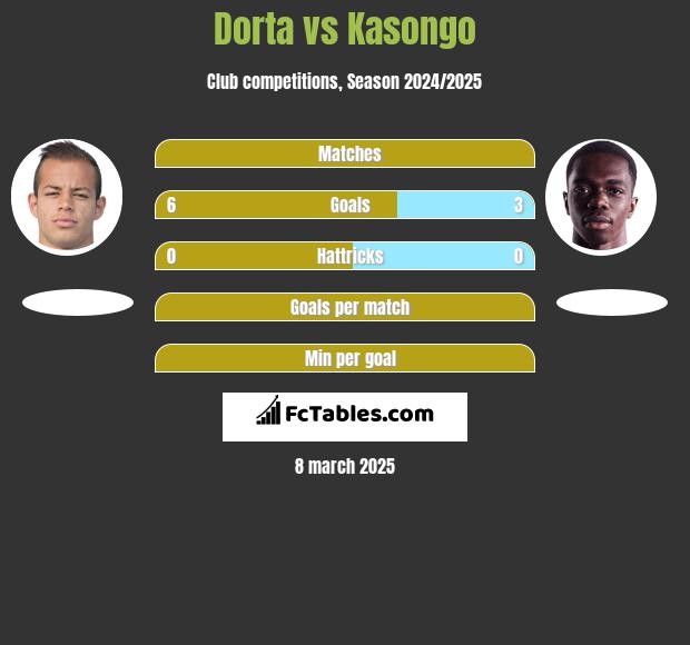 Dorta vs Kasongo h2h player stats