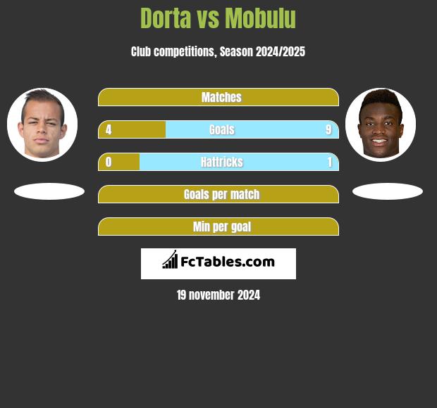 Dorta vs Mobulu h2h player stats