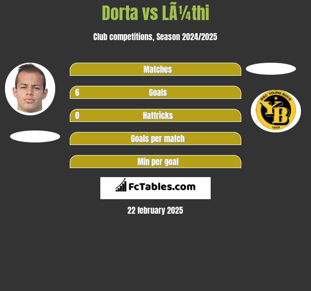 Dorta vs LÃ¼thi h2h player stats