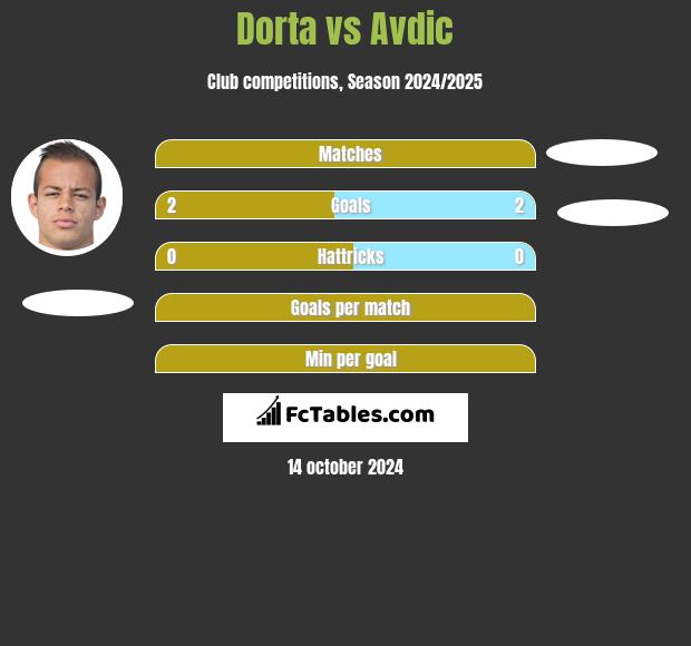 Dorta vs Avdic h2h player stats