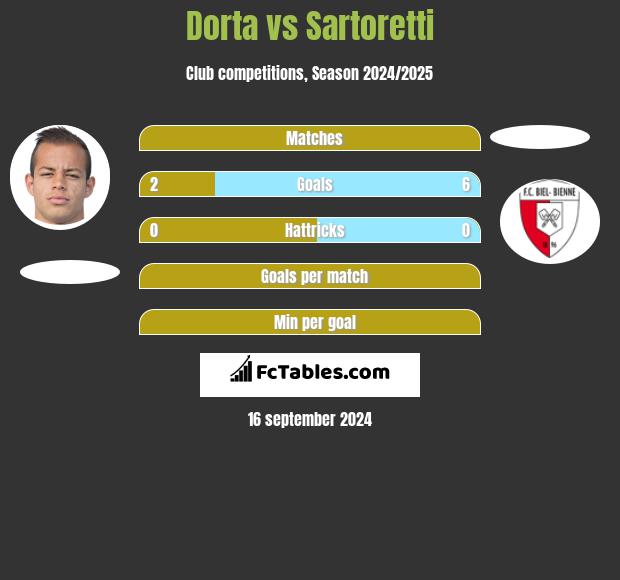 Dorta vs Sartoretti h2h player stats