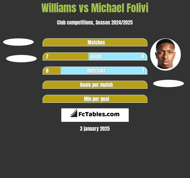 Williams vs Michael Folivi h2h player stats