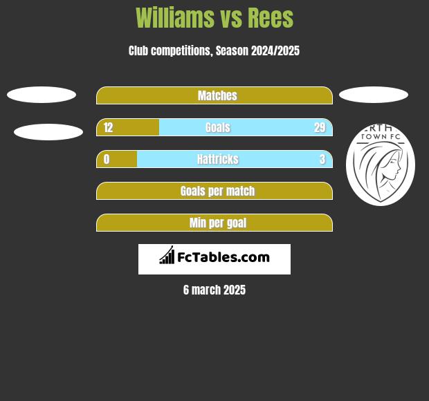 Williams vs Rees h2h player stats