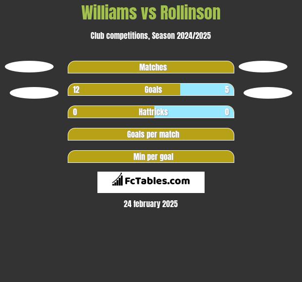 Williams vs Rollinson h2h player stats