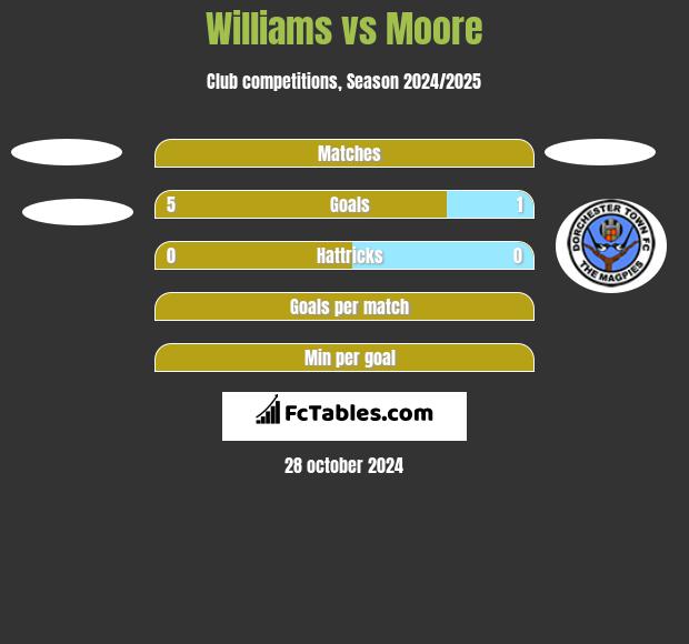 Williams vs Moore h2h player stats