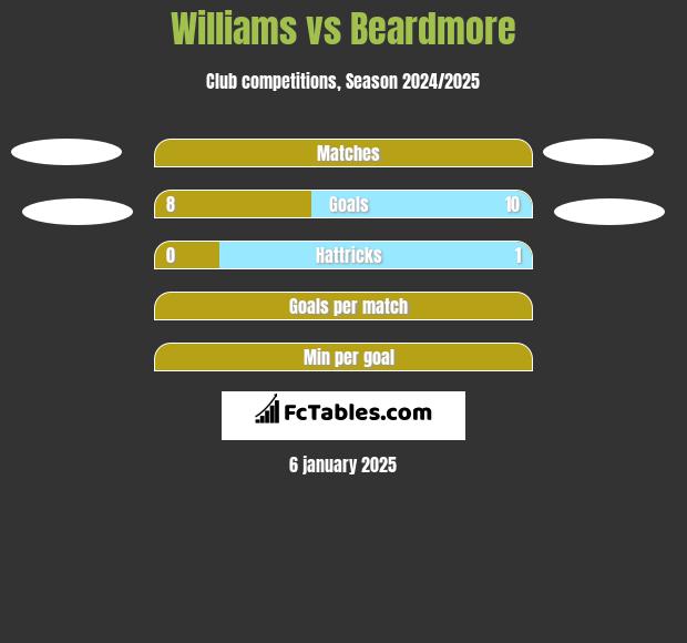 Williams vs Beardmore h2h player stats