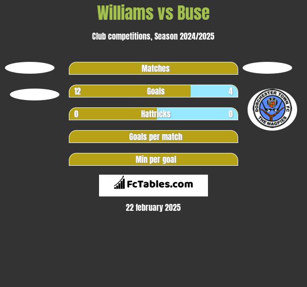 Williams vs Buse h2h player stats