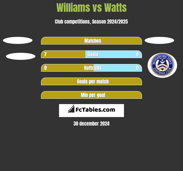 Williams vs Watts h2h player stats