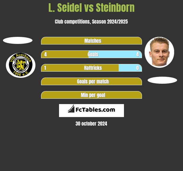 L. Seidel vs Steinborn h2h player stats