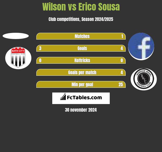 Wilson vs Erico Sousa h2h player stats