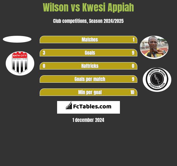 Wilson vs Kwesi Appiah h2h player stats